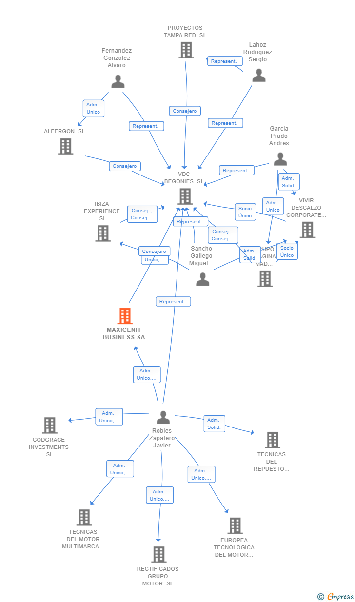 Vinculaciones societarias de MAXICENIT BUSINESS SA