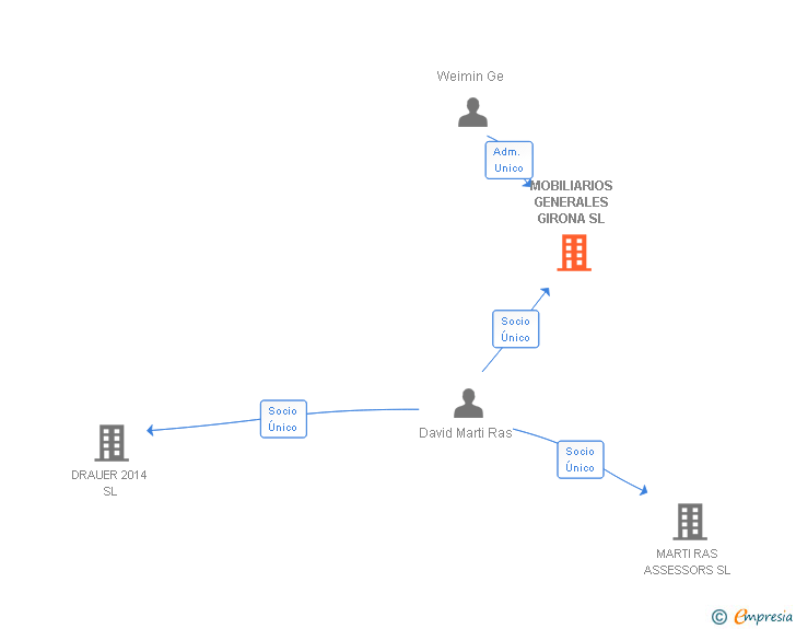 Vinculaciones societarias de MOBILIARIOS GENERALES GIRONA SL