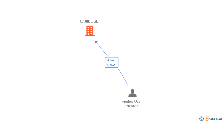 Vinculaciones societarias de CAXIDE SL
