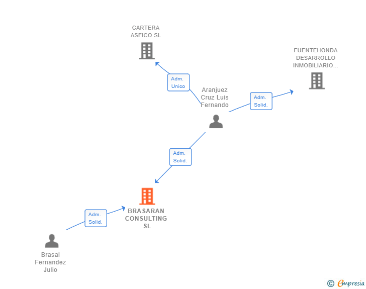 Vinculaciones societarias de BRASARAN CONSULTING SL