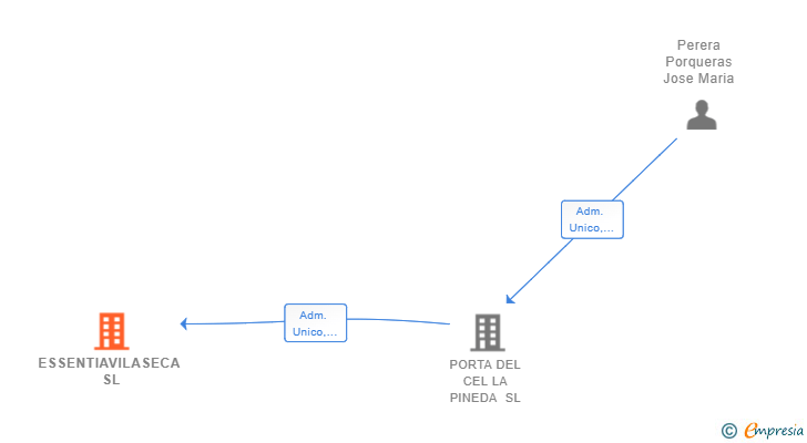 Vinculaciones societarias de ESSENTIAVILASECA SL