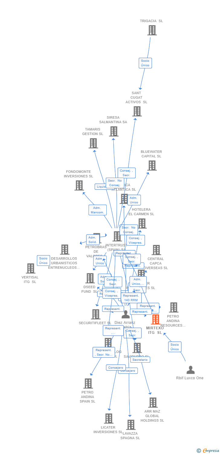 Vinculaciones societarias de MIRTEXO ITG SL