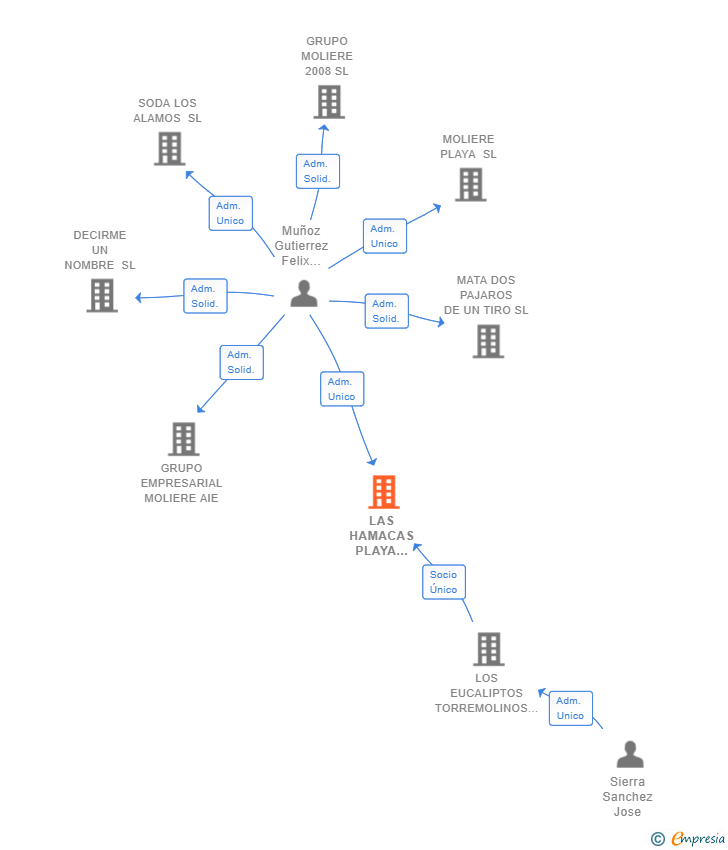 Vinculaciones societarias de LAS HAMACAS PLAYA SANTA 2022 SL
