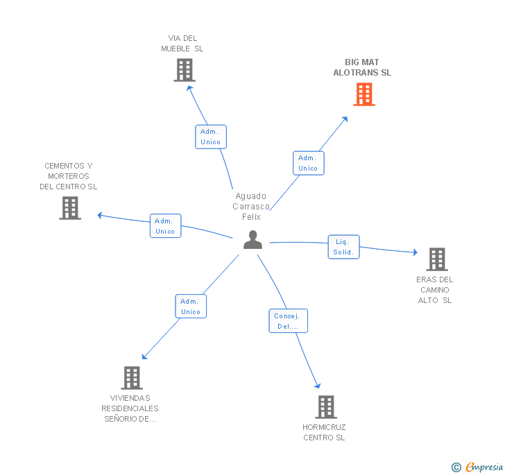 Vinculaciones societarias de BIG MAT ALOTRANS SL