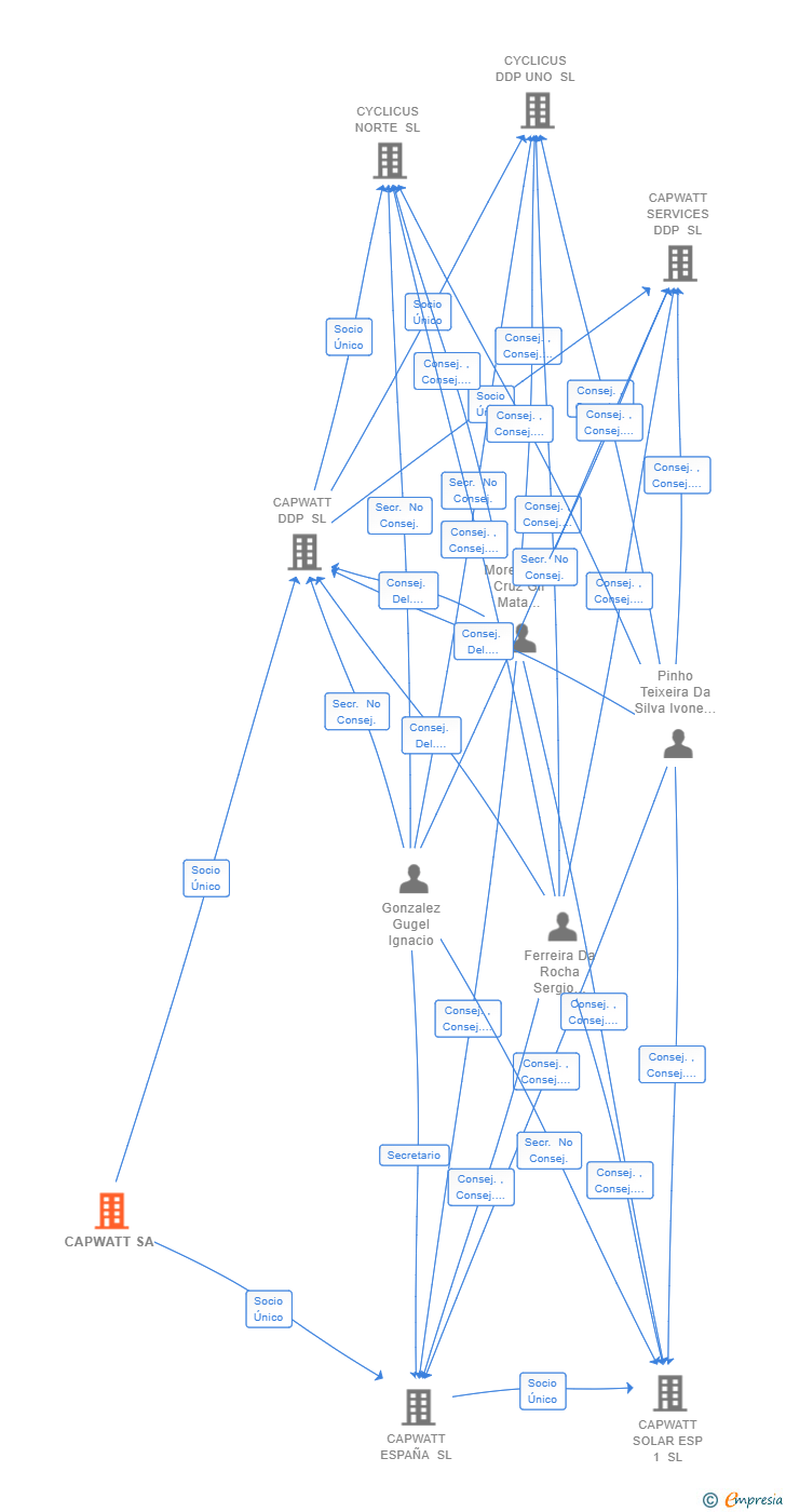 Vinculaciones societarias de CAPWATT SA