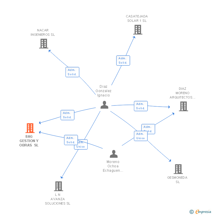 Vinculaciones societarias de 8AG GESTION Y OBRAS SL