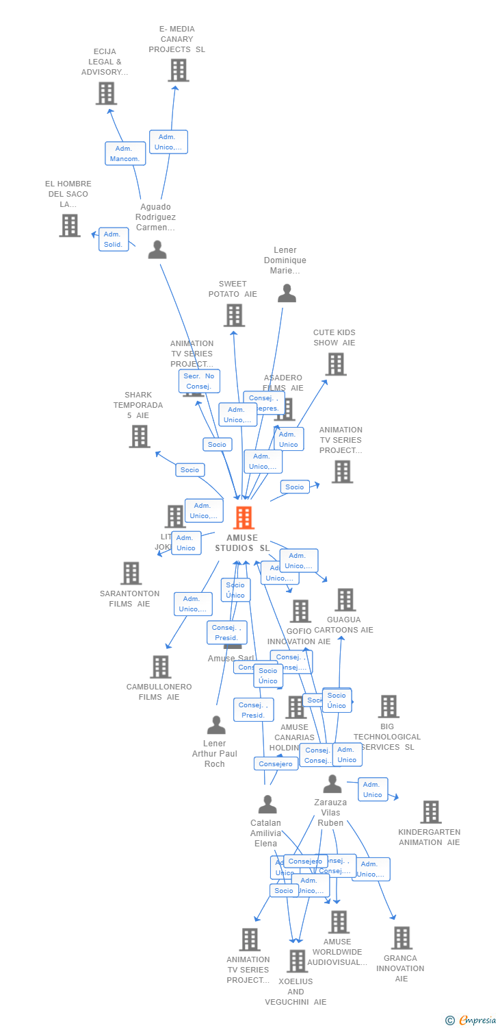 Vinculaciones societarias de AMUSE STUDIOS SL