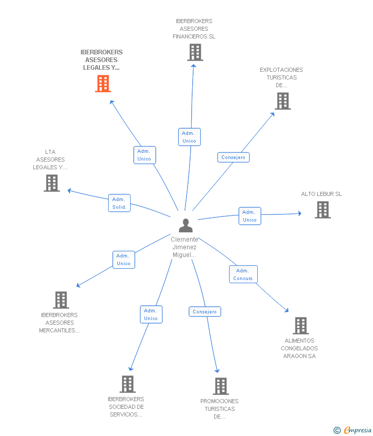 Vinculaciones societarias de IBERBROKERS ASESORES LEGALES Y TRIBUTARIOS SL