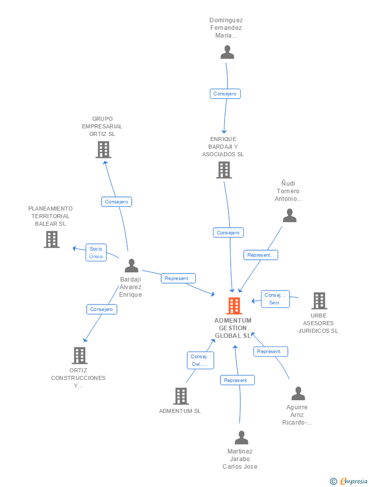 Vinculaciones societarias de ADMENTUM GESTION GLOBAL SL