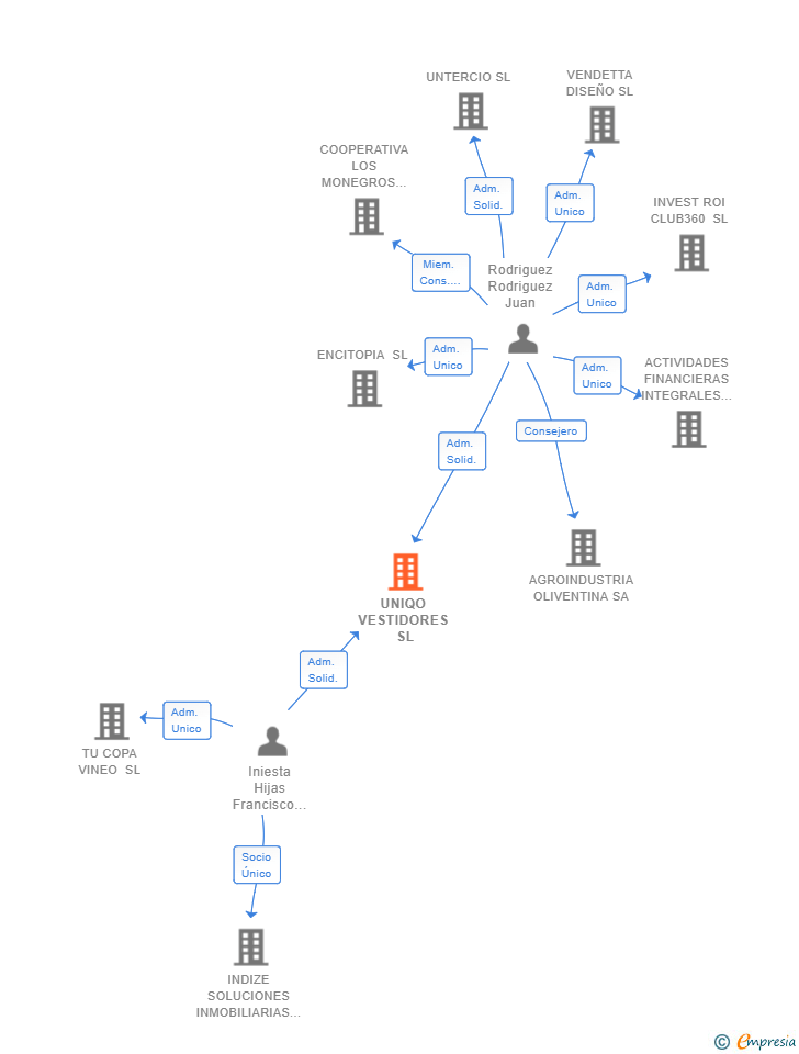 Vinculaciones societarias de UNIQO VESTIDORES SL