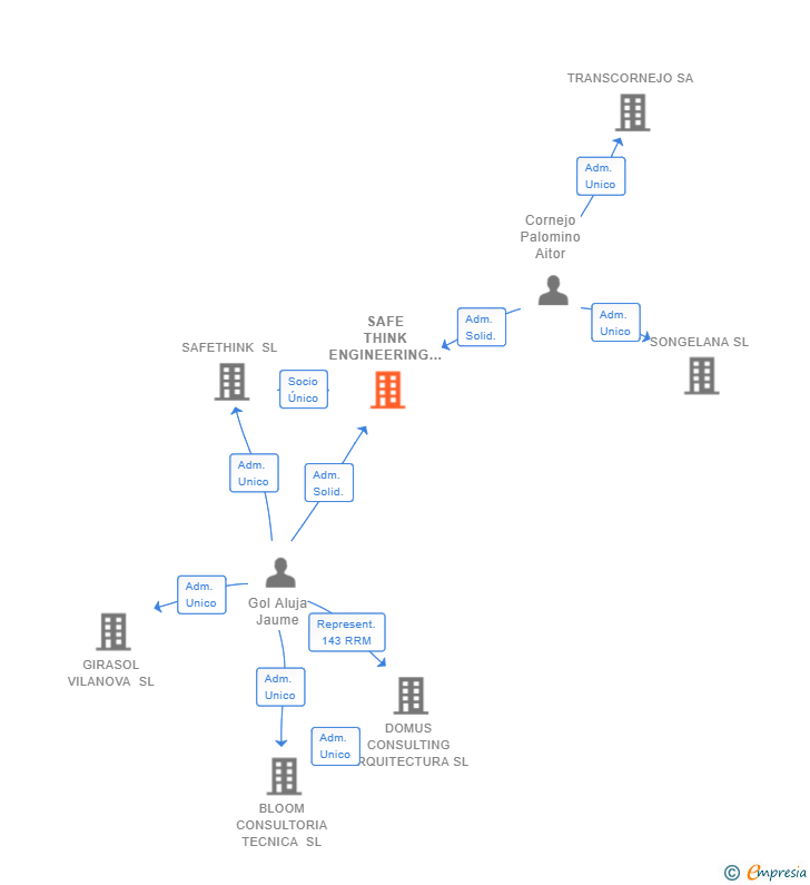 Vinculaciones societarias de TWIN ENGINEERING SL