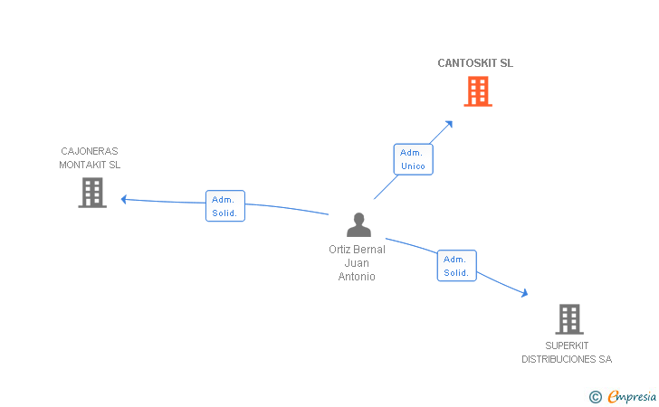 Vinculaciones societarias de CANTOSKIT SL