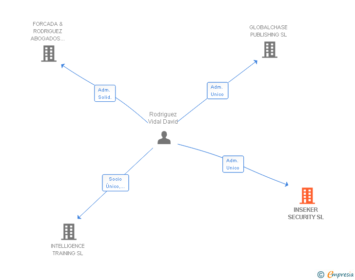 Vinculaciones societarias de INSEKER SECURITY SL