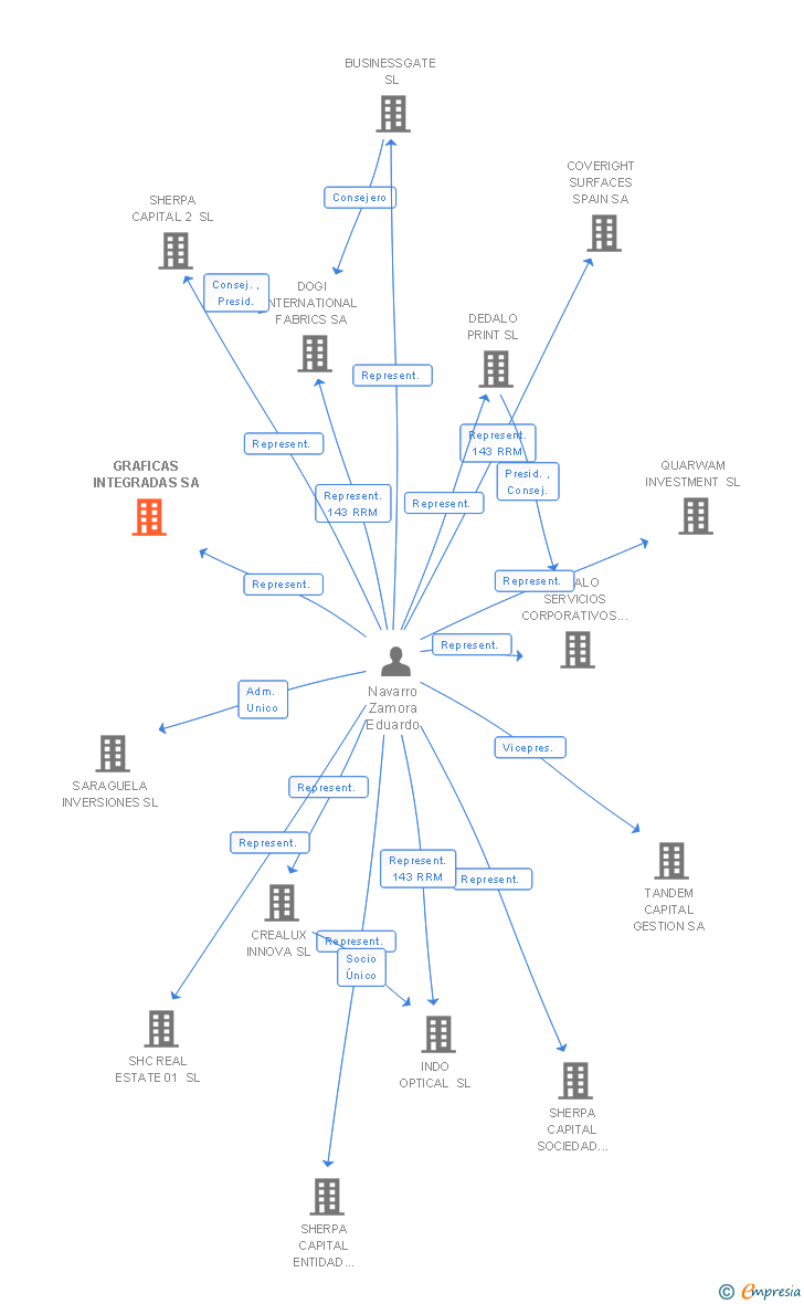 Vinculaciones societarias de GRAFICAS INTEGRADAS SA