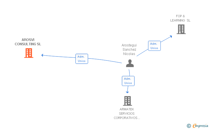Vinculaciones societarias de AROSVI CONSULTING SL