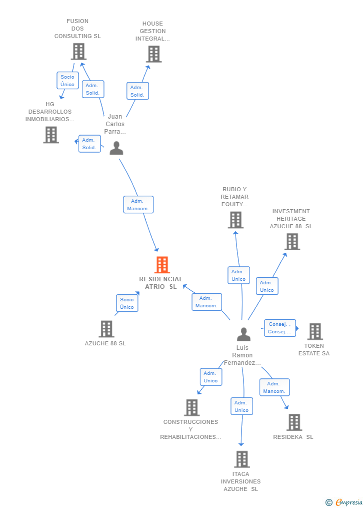 Vinculaciones societarias de RESIDENCIAL ATRIO SL