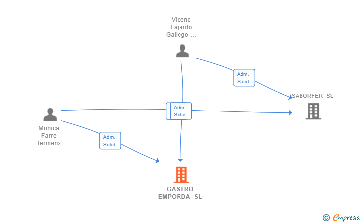 Vinculaciones societarias de GASTRO EMPORDA SL