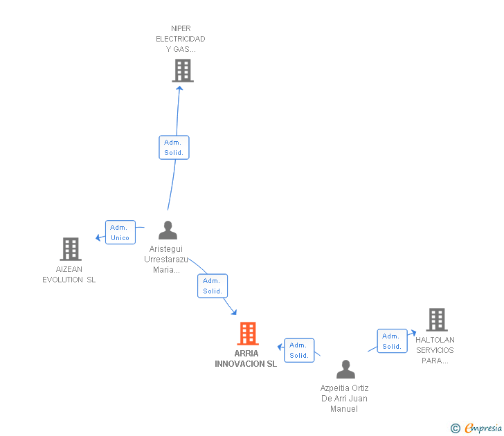 Vinculaciones societarias de ARRIA INNOVACION SL