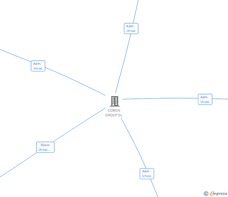 Vinculaciones societarias de COMEXI GROUP INDUSTRIES SA
