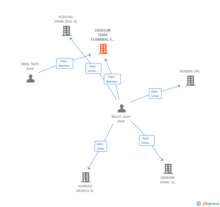 Vinculaciones societarias de DIDIDOM TANK TERMINALS SL