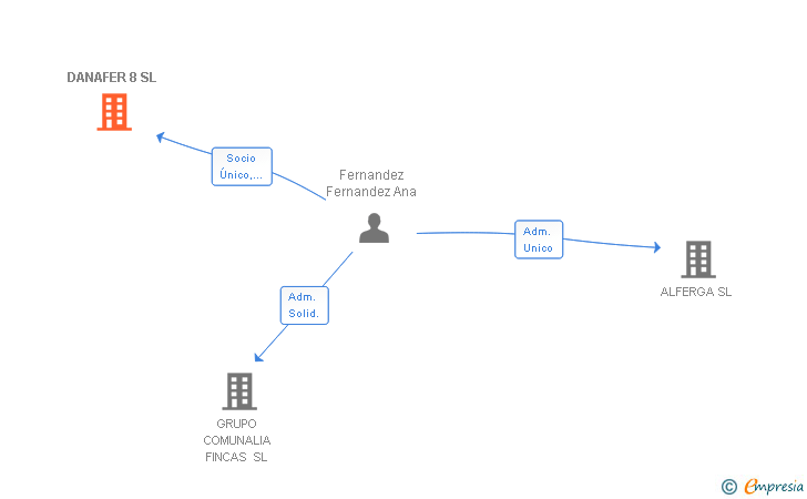 Vinculaciones societarias de DANAFER 8 SL
