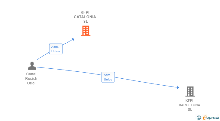 Vinculaciones societarias de KFPI CATALONIA SL