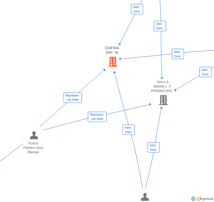 Vinculaciones societarias de EDIFIKA SVH SL
