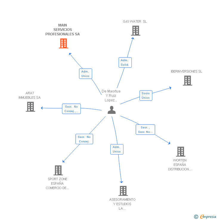 Vinculaciones societarias de MAIN SERVICIOS PROFESIONALES SA