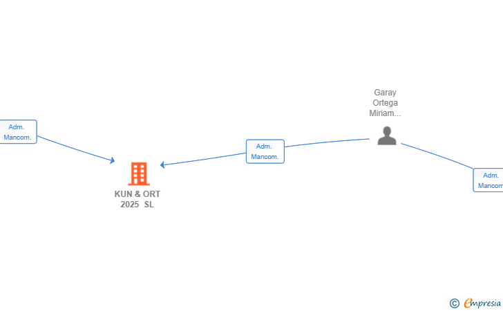 Vinculaciones societarias de KUN & ORT 2025 SL