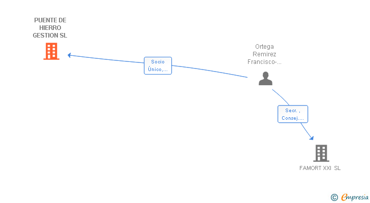 Vinculaciones societarias de PUENTE DE HIERRO GESTION SL