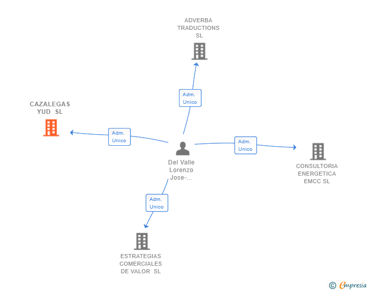 Vinculaciones societarias de CAZALEGAS YUD SL