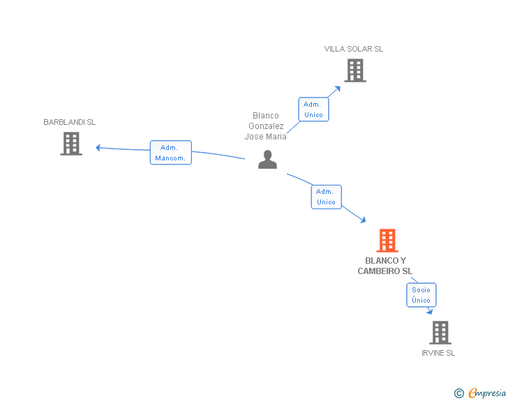 Vinculaciones societarias de BLANCO Y CAMBEIRO SL