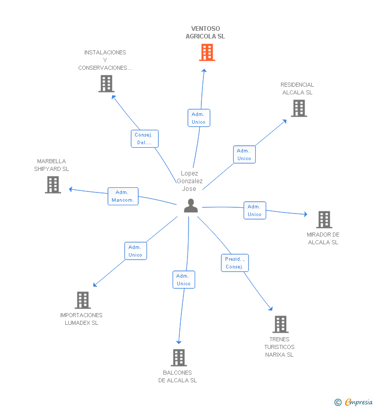 Vinculaciones societarias de VENTOSO AGRICOLA SL