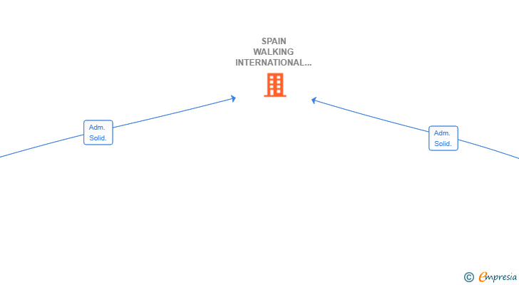 Vinculaciones societarias de SPAIN WALKING INTERNATIONAL FOOTBALL TEAM SL
