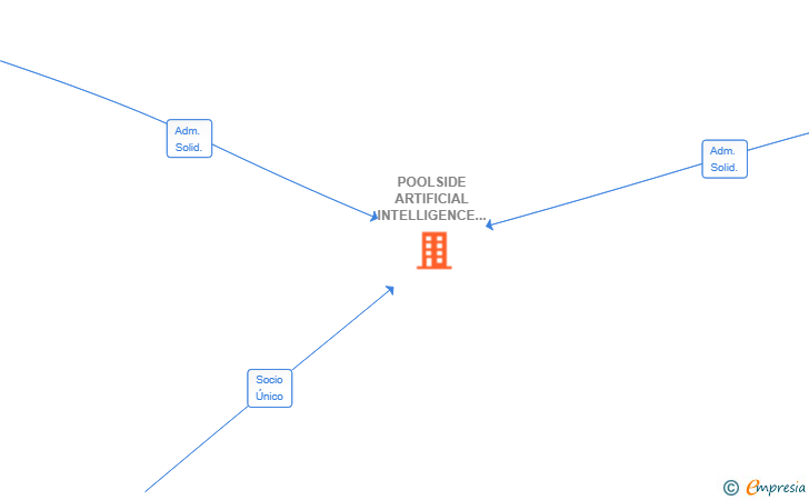 Vinculaciones societarias de POOLSIDE ARTIFICIAL INTELLIGENCE SL
