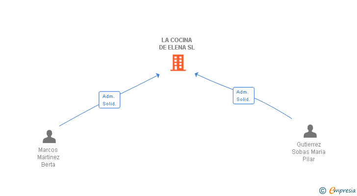 Vinculaciones societarias de LA COCINA DE ELENA SL