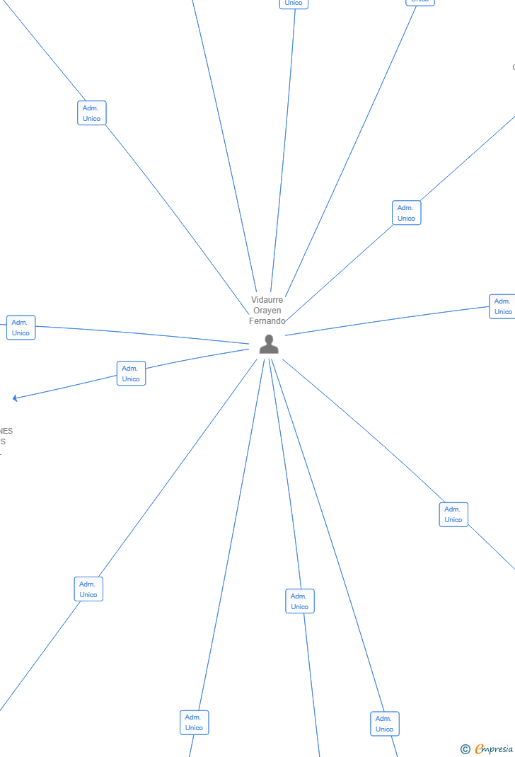 Vinculaciones societarias de VICTORIAN PORTSIDE SL