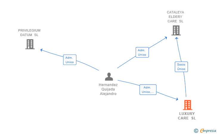 Vinculaciones societarias de LUXURY CARE SL