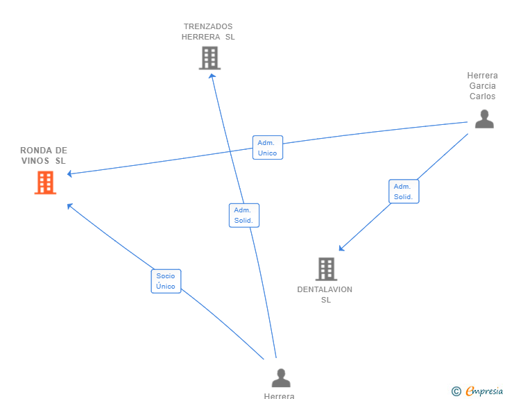 Vinculaciones societarias de RONDA DE VINOS SL