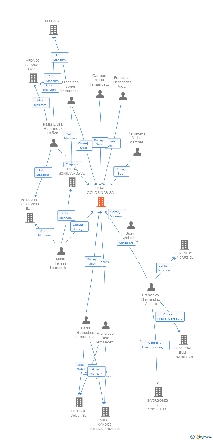 Vinculaciones societarias de VIDAL GOLOSINAS SA