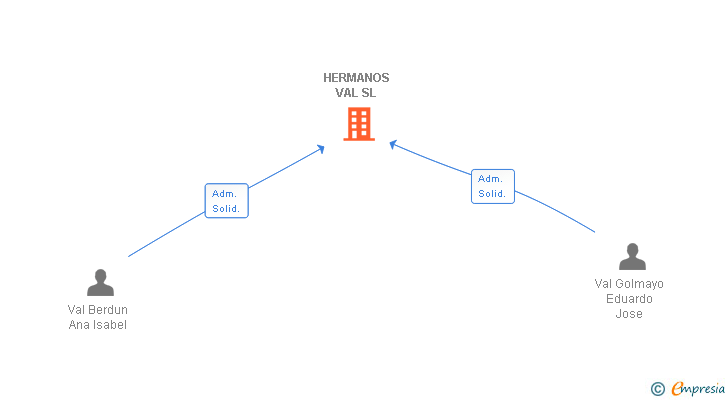 Vinculaciones societarias de HERMANOS VAL SL