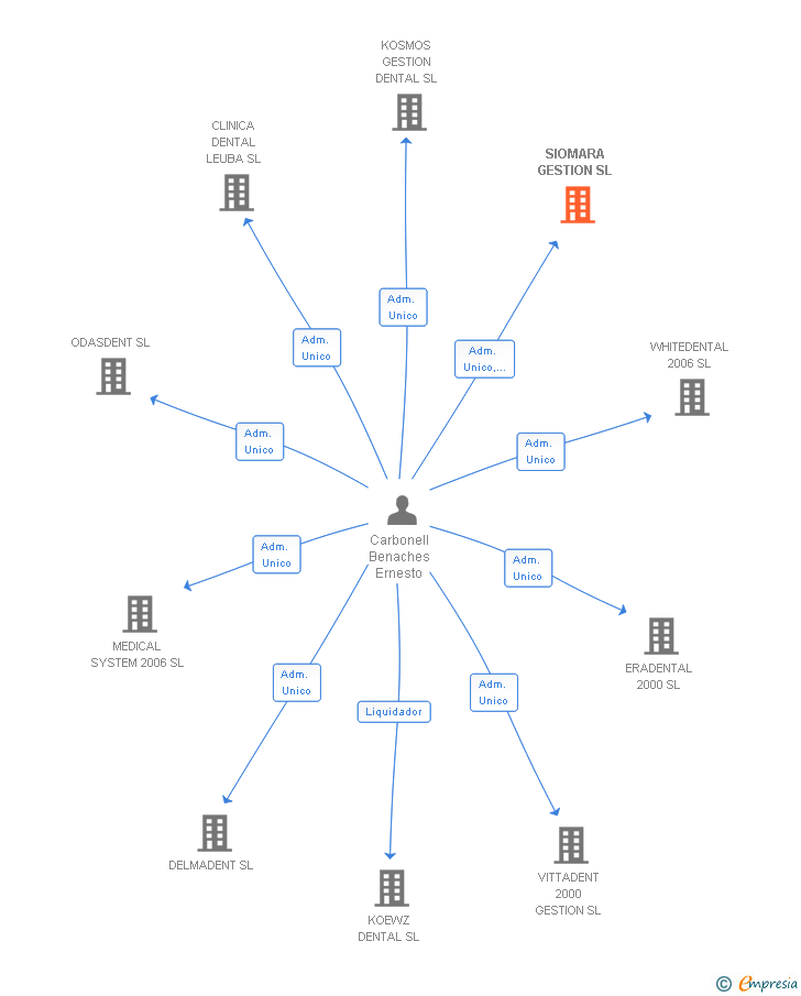 Vinculaciones societarias de SIOMARA GESTION SL