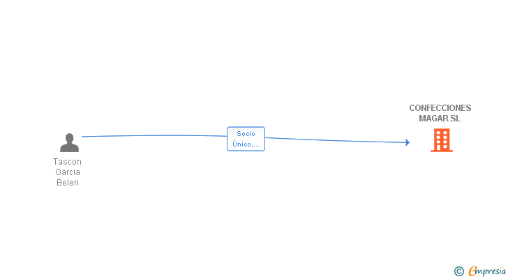 Vinculaciones societarias de CONFECCIONES MAGAR SL