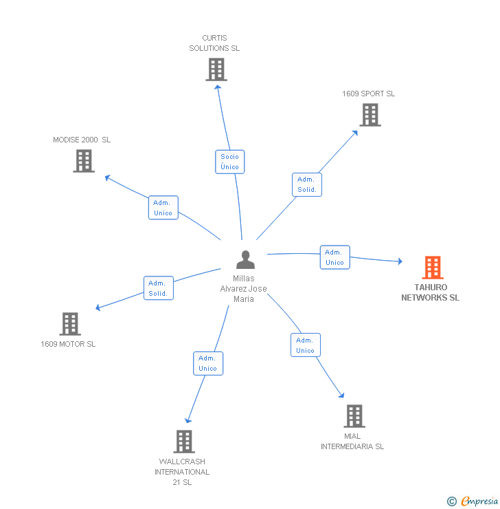 Vinculaciones societarias de TAHURO NETWORKS SL