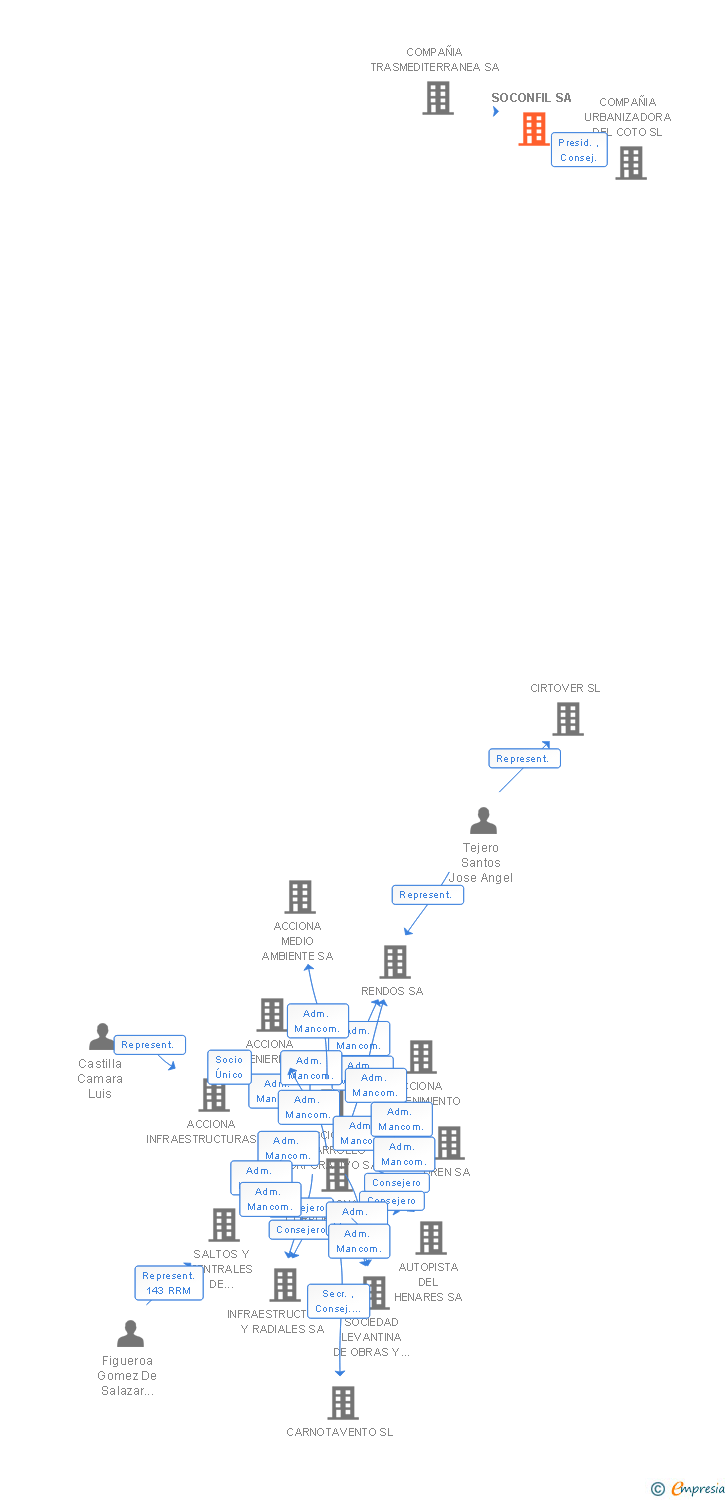 Vinculaciones societarias de SOCONFIL SA