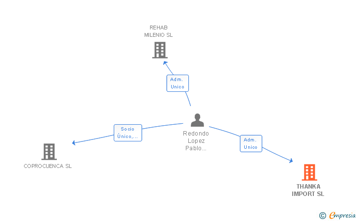 Vinculaciones societarias de THANKA IMPORT SL