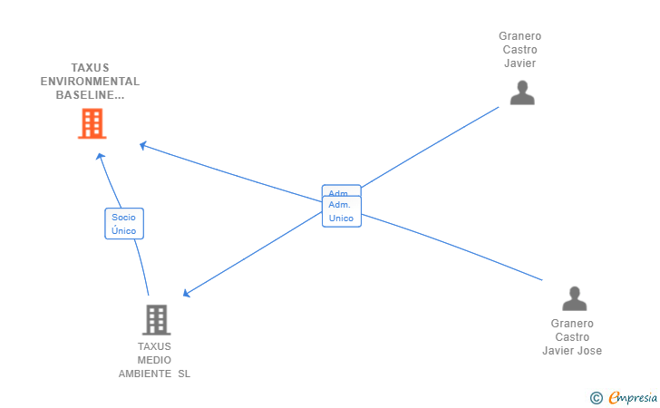 Vinculaciones societarias de TAXUS ENVIRONMENTAL BASELINE STUDIES SL