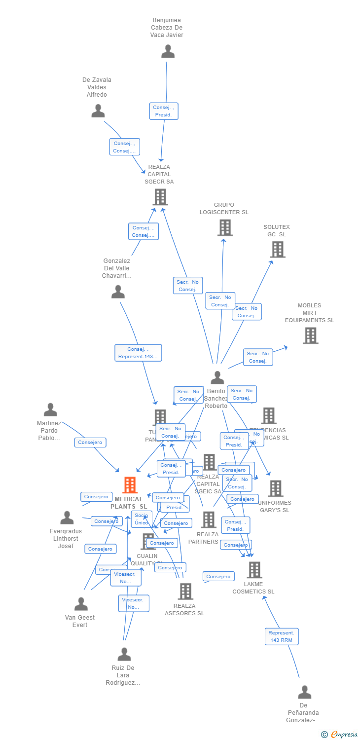 Vinculaciones societarias de MEDICAL PLANTS SL