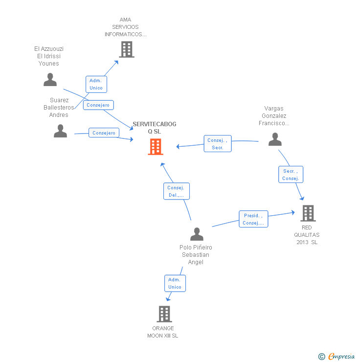 Vinculaciones societarias de SERVITECABOG Q SL