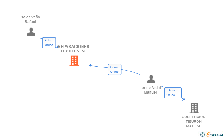 Vinculaciones societarias de REPARACIONES TEXTILES SL